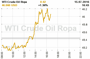 Online graf vvoje ceny komodity WTI Crude Oil Ropa