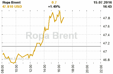 Online graf vvoje ceny komodity Ropa Brent