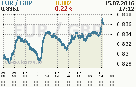 Online graf kurzu gbp/eur