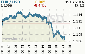 Online graf kurzu usd/eur