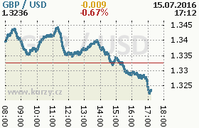 Online graf kurzu usd/gbp