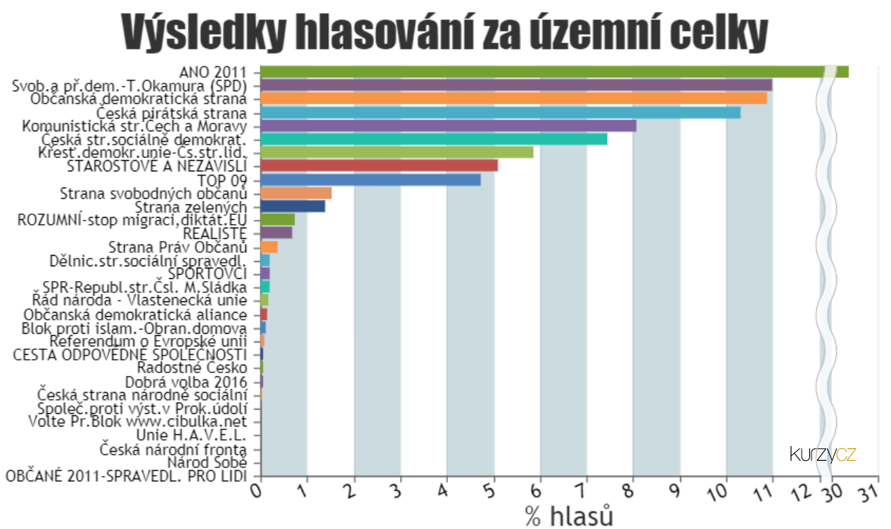 vsledky voleb 90% seteno