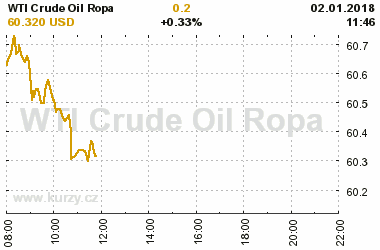 Online graf vvoje ceny komodity WTI Crude Oil Ropa