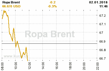 Online graf vvoje ceny komodity Ropa Brent