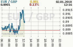 Online graf kurzu gbp/eur