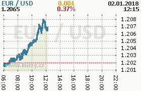 Online graf kurzu usd/eur