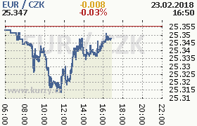 Online graf kurzu eur