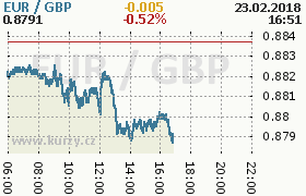 Online graf kurzu gbp/eur