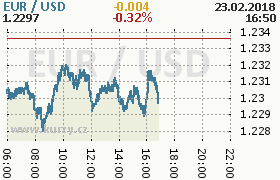 Online graf kurzu usd/eur