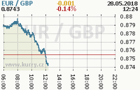 Online graf kurzu gbp/eur