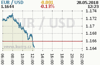 Online graf kurzu usd/eur