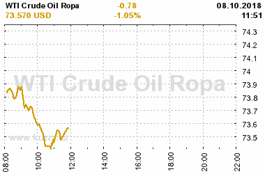 Online graf vvoje ceny komodity WTI Crude Oil Ropa