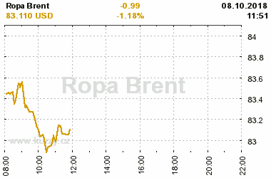 Online graf vvoje ceny komodity Ropa Brent