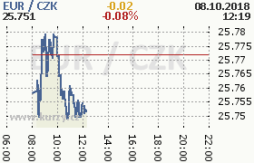 Online graf kurzu eur