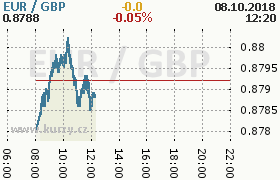 Online graf kurzu gbp/eur