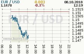 Online graf kurzu usd/eur