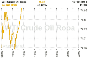 Online graf vvoje ceny komodity WTI Crude Oil Ropa