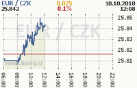 Online graf kurzu eur