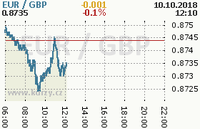 Online graf kurzu gbp/eur