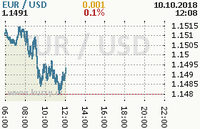 Online graf kurzu usd/eur