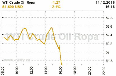 Online graf vvoje ceny komodity WTI Crude Oil Ropa