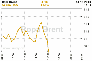 Online graf vvoje ceny komodity Ropa Brent