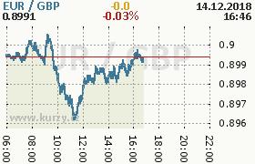 Online graf kurzu gbp/eur