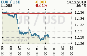 Online graf kurzu usd/eur