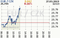 Online graf kurzu eur