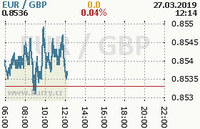 Online graf kurzu gbp/eur