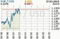 Online graf kurzu usd/eur