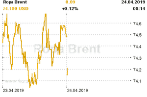 Online graf vvoje ceny komodity Ropa Brent