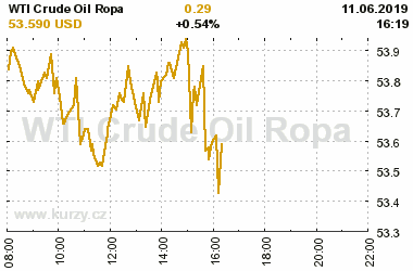 Online graf vA½voje ceny komodity WTI Crude Oil Ropa