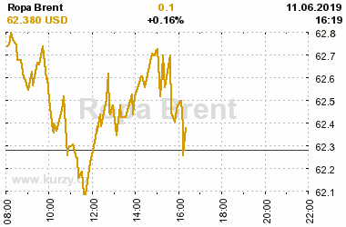 Online graf vA½voje ceny komodity Ropa Brent