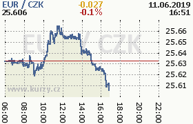 Online graf kurzu eur