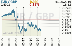 Online graf kurzu gbp/eur