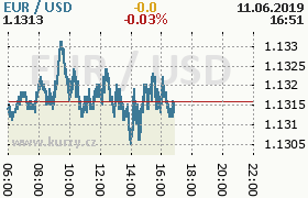 Online graf kurzu usd/eur