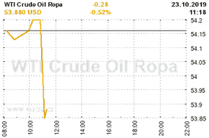 Online graf vvoje ceny komodity WTI Crude Oil Ropa