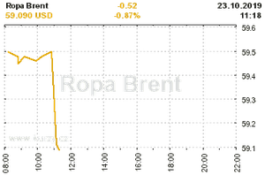 Online graf vvoje ceny komodity Ropa Brent