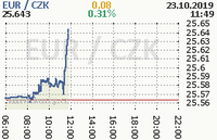 Online graf kurzu eur