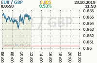 Online graf kurzu gbp/eur