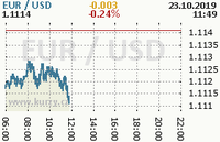 Online graf kurzu usd/eur