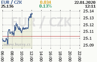 Online graf kurzu eur