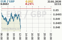 Online graf kurzu gbp/eur