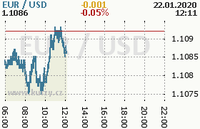 Online graf kurzu usd/eur