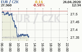 Online graf kurzu eur