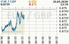 Online graf kurzu gbp/eur