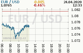 Online graf kurzu usd/eur