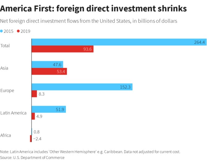 America First pm zahranin investice