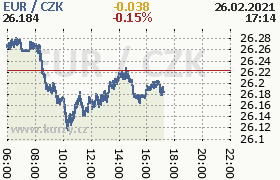 Online graf kurzu eur